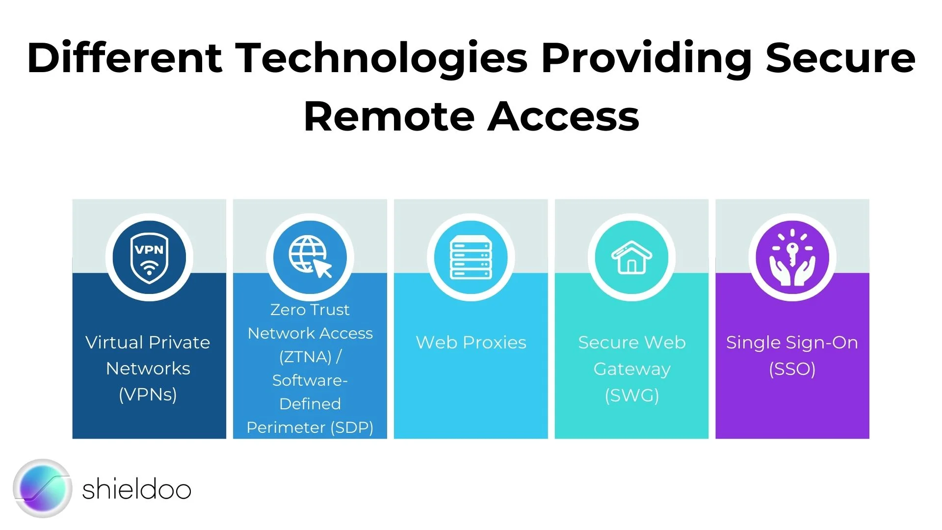 Technologies providing secure remote access