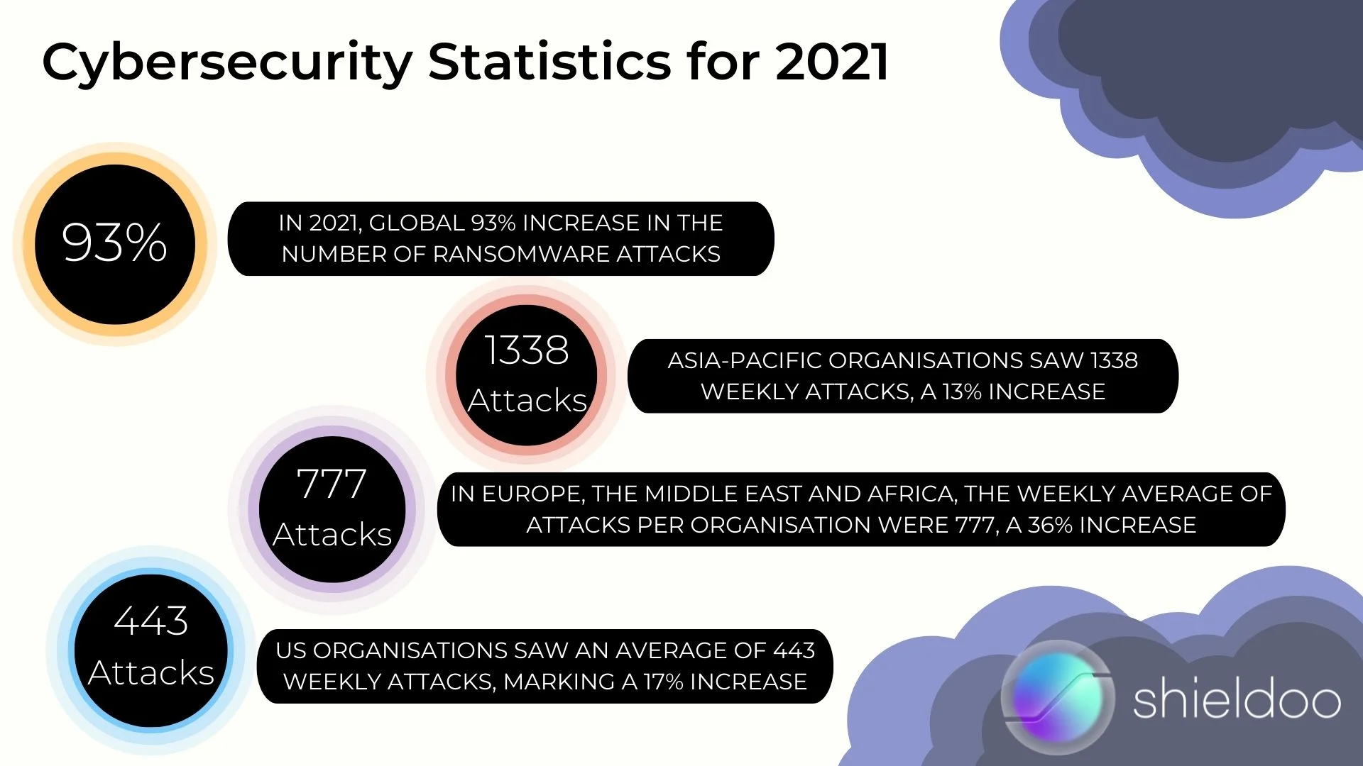 Cybersecurity Statistics for 2021