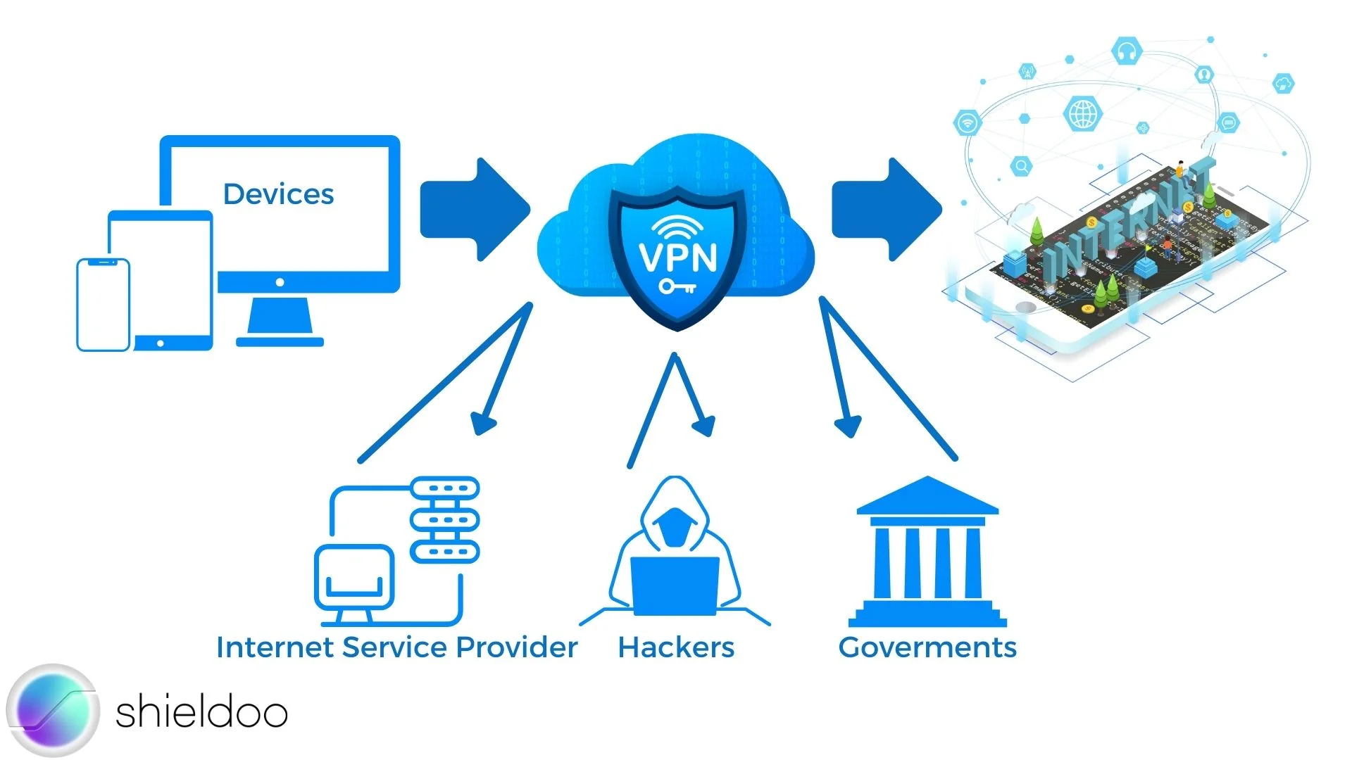 Usual internet connection within internet traffic - to use a VPN means being more protected