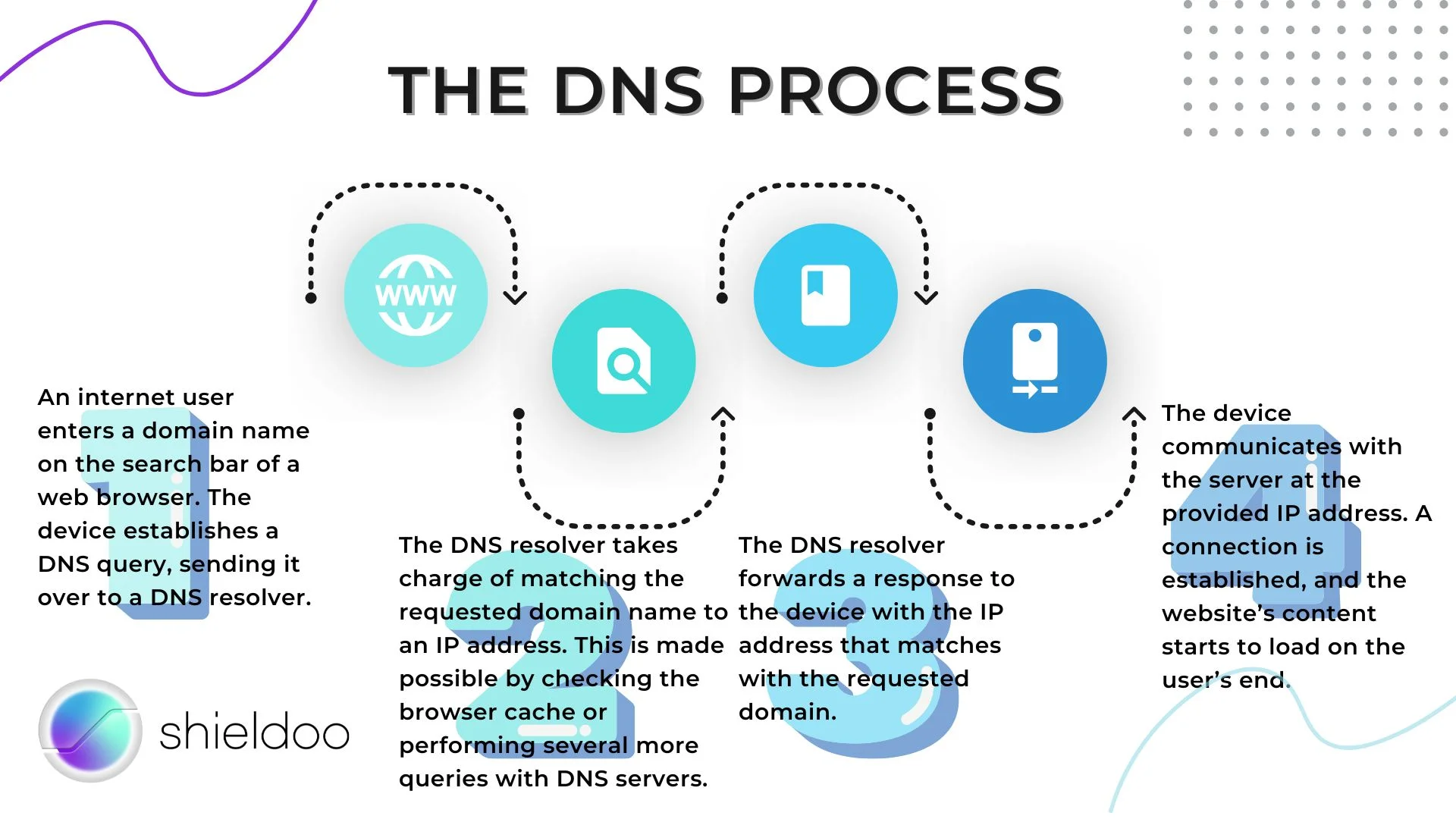 The DNS process