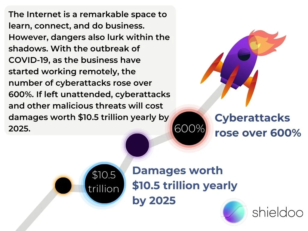 Cyberattacks rose over 600%