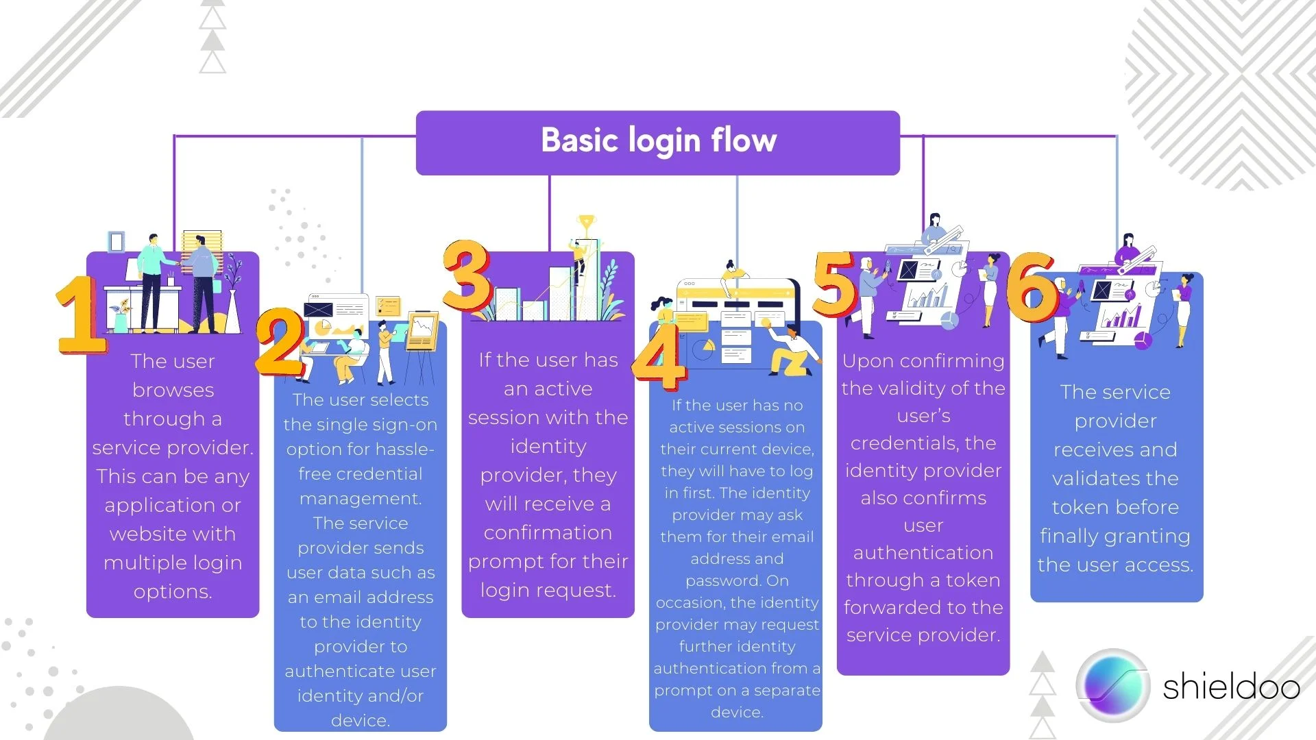 Basic login flow