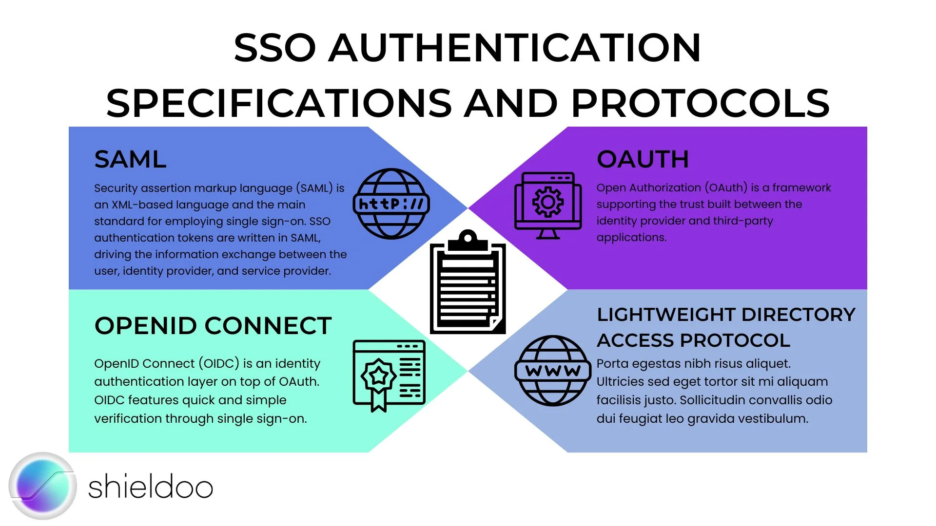 SSO Authentication Specifications and Protocols