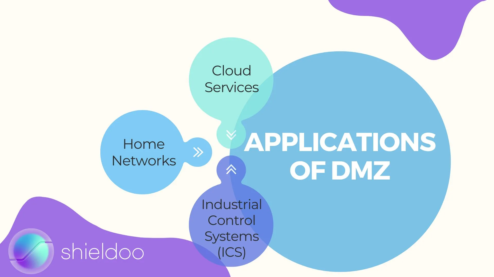 Applications of DMZ