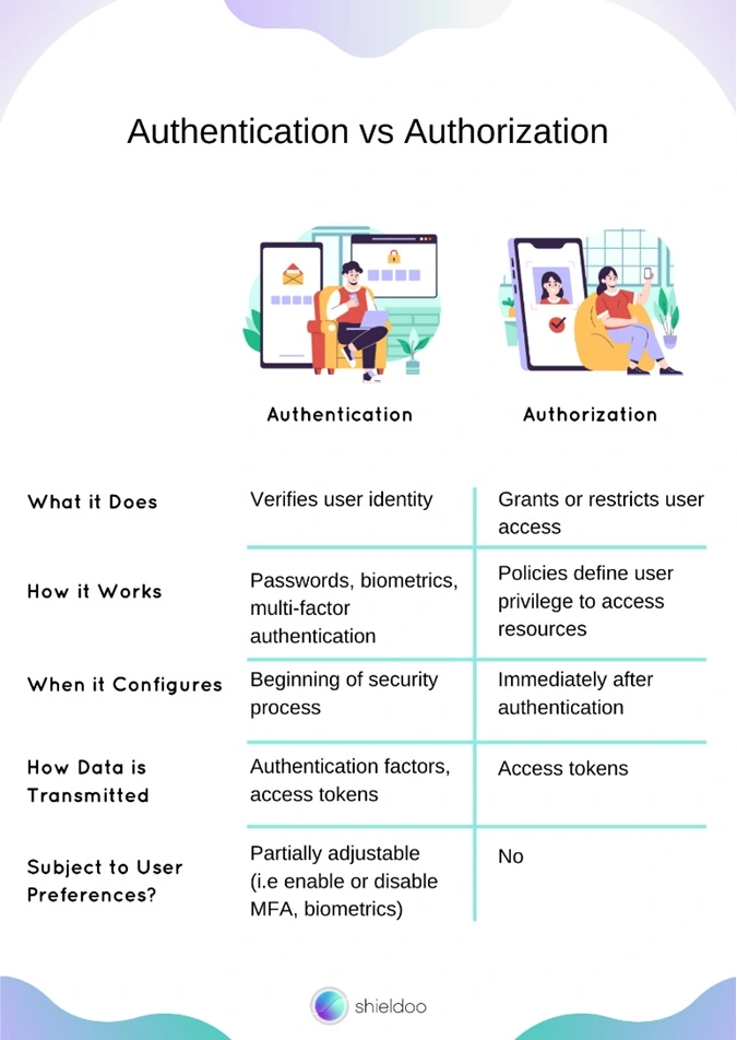 How Do They Differ: Authentication vs. Authorization