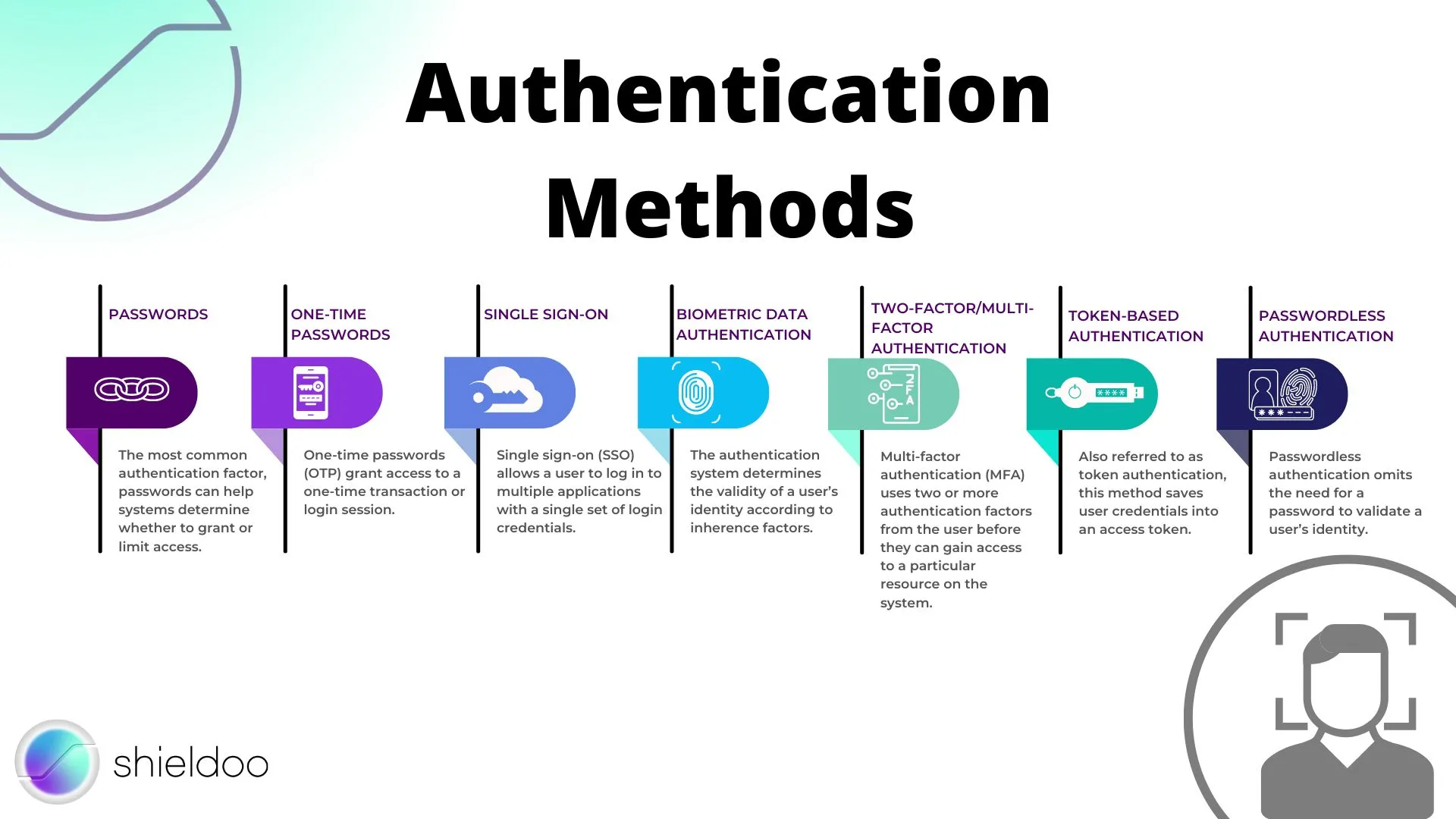 Authentication Methods