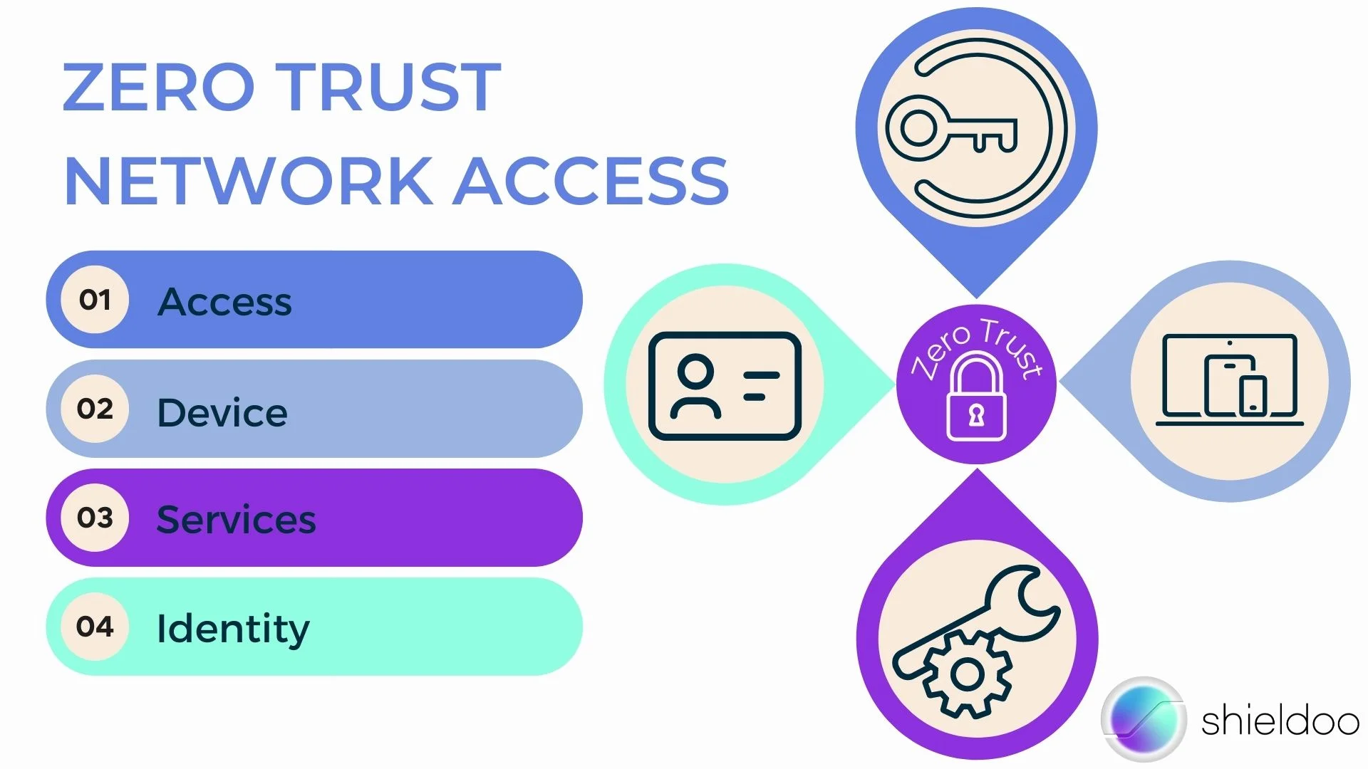 Zero Trust Network Access