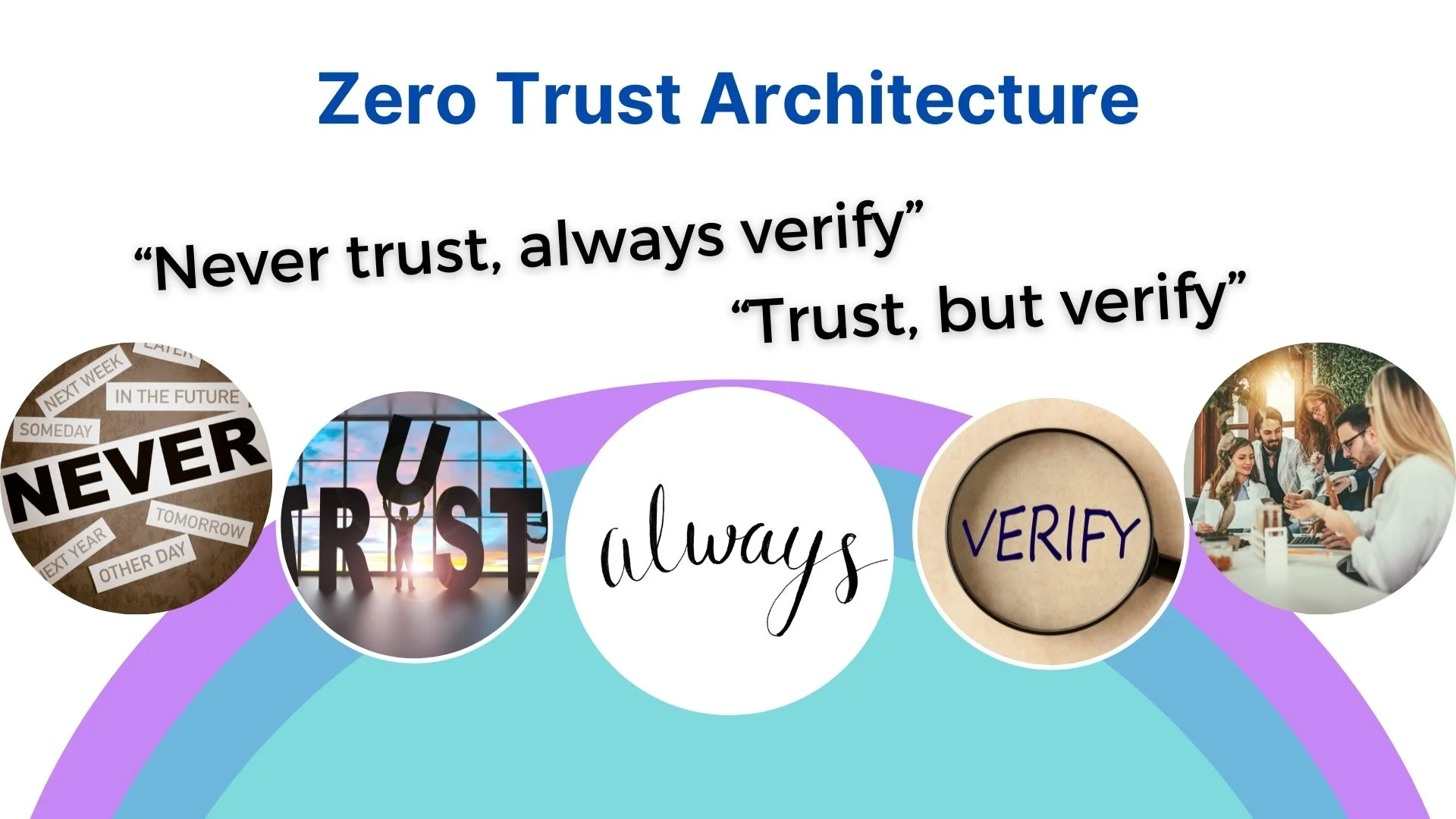 Zero Trust Architecture