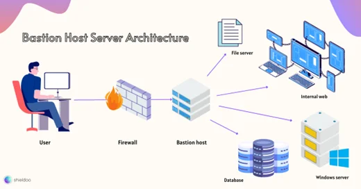 How does a Bastion Host Work?