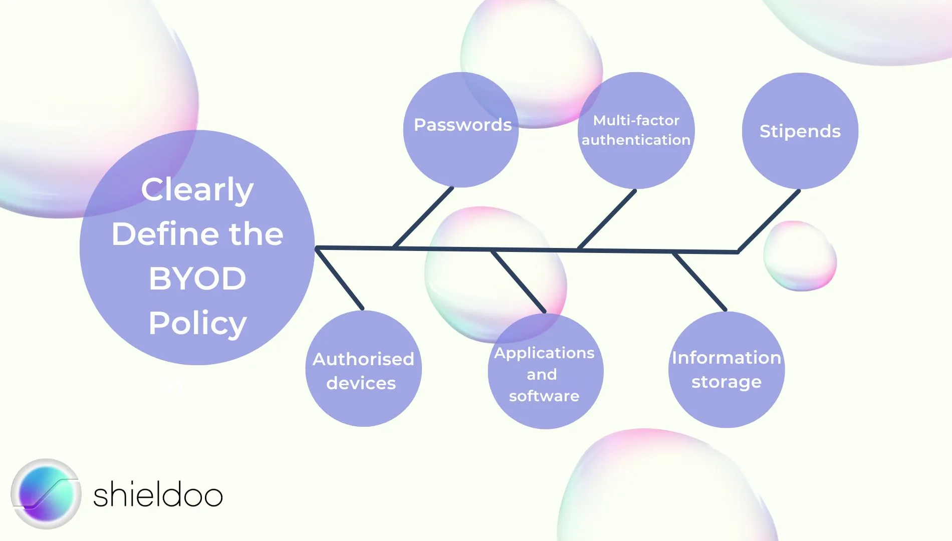 Clearly Define the BYOD Policy