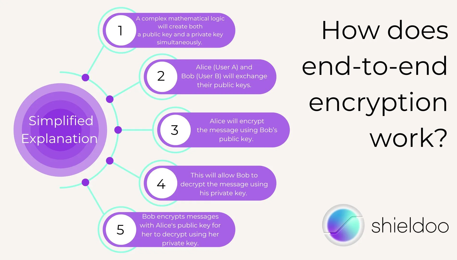 How does end-to-end encryption work?